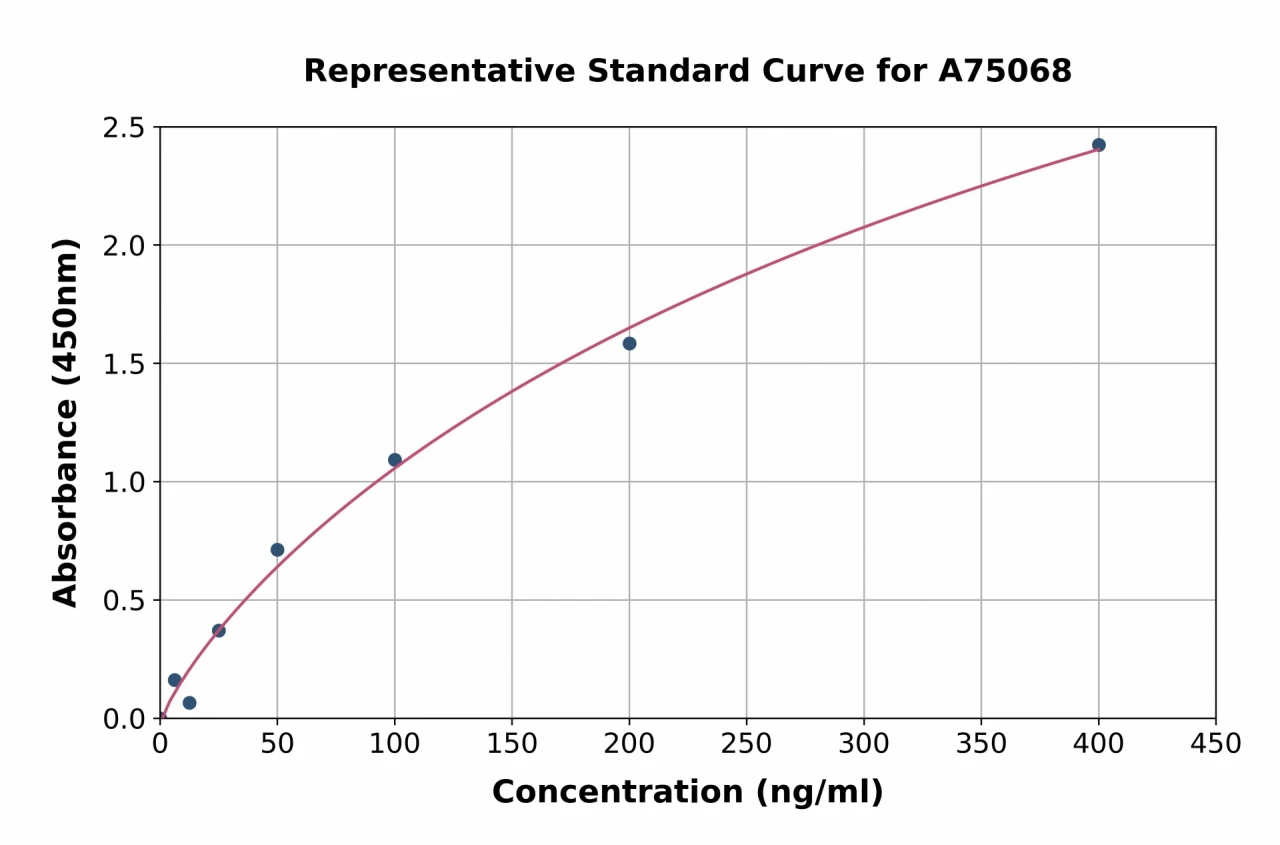 Mouse alpha 1 Acid Glycoprotein / AGP ELISA Kit (A75068-96)