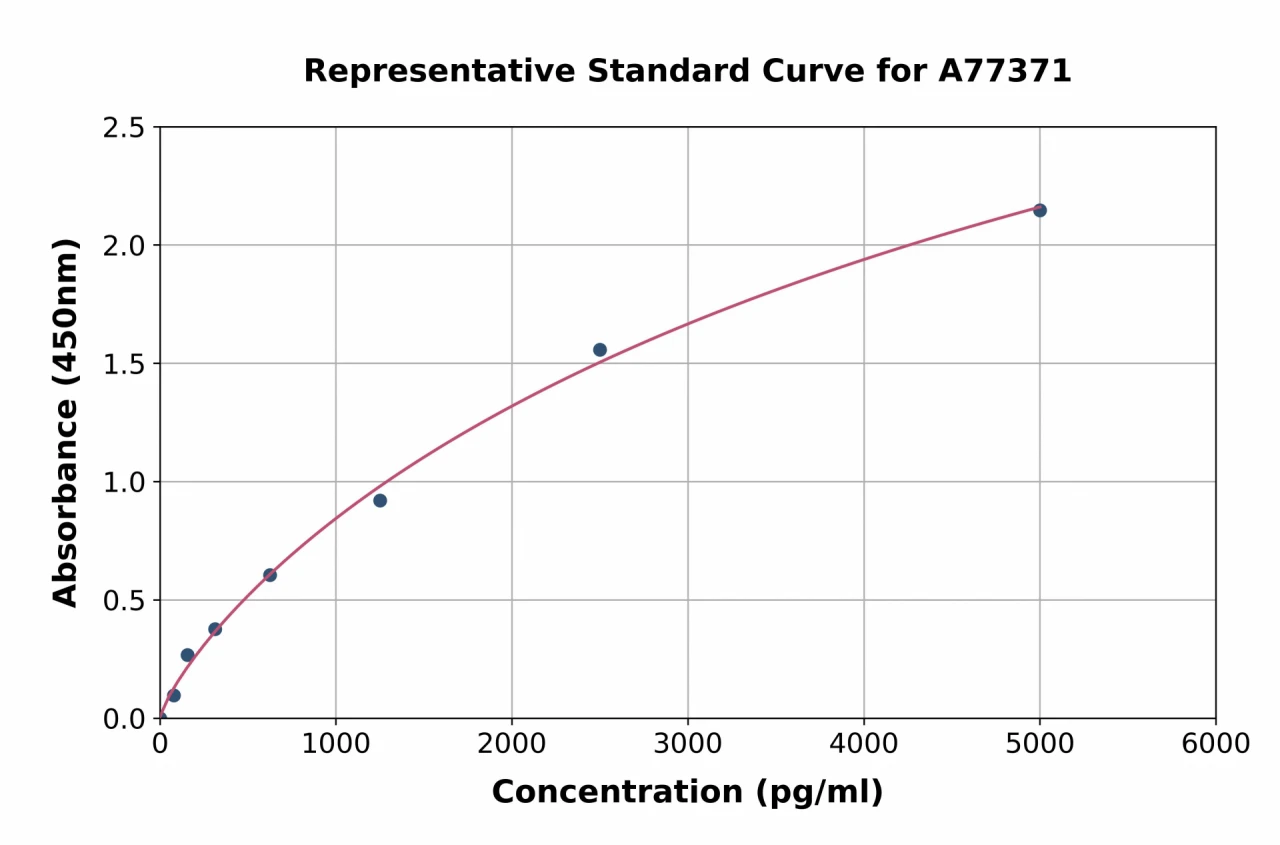 Human Somatostatin Receptor 2 ELISA Kit (A77371-96)