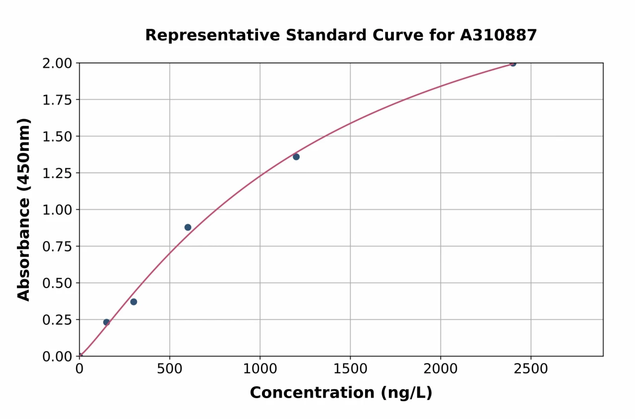 Human Cytochrome P450 2B6 / CYP2B6 ELISA Kit (A310887-96)