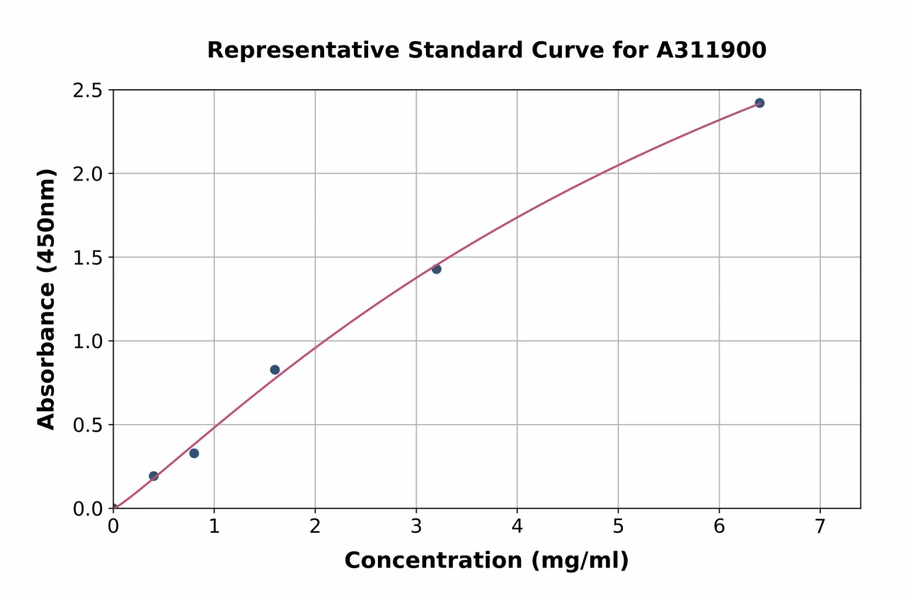 Human Dystrophin ELISA Kit (A311900-96)