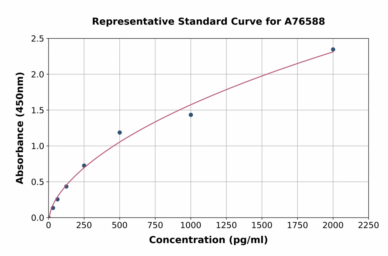 Mouse Galectin 3 ELISA Kit (A76588-96)