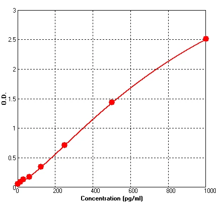 Human EG-VEGF ELISA Kit (A553-96)