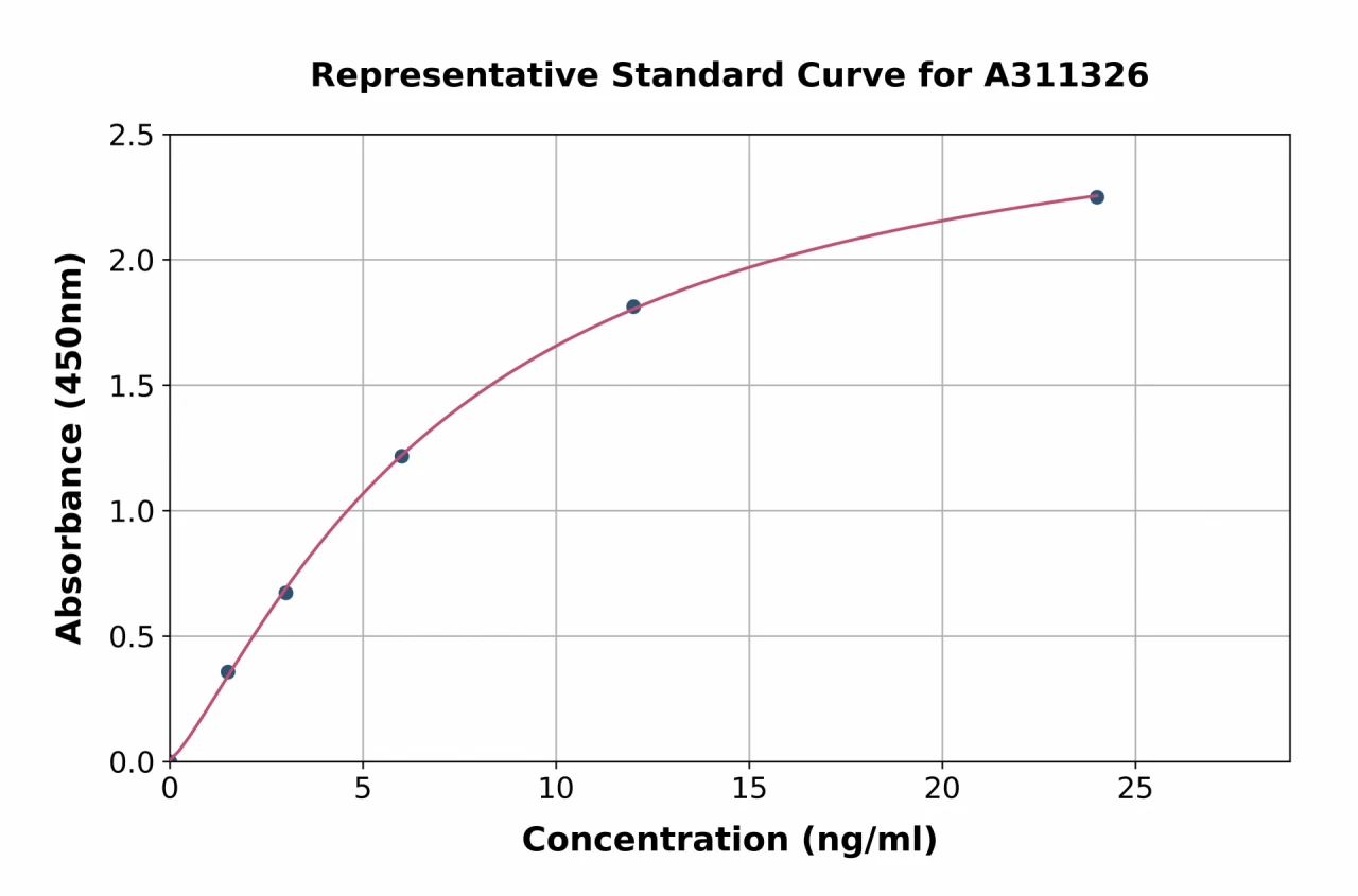 Human EN2 ELISA Kit (A311326-96)