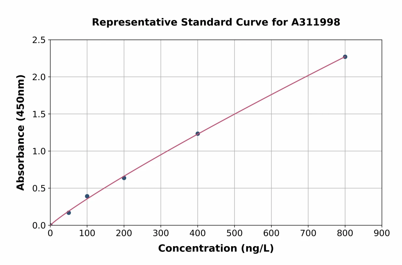 Human SFRS4 / SRSF4 ELISA Kit (A311998-96)