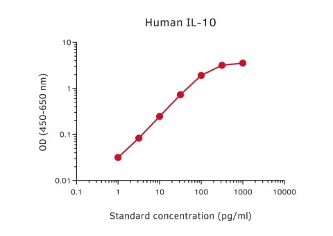 Human IL-10 ELISA Kit (A270351-296)