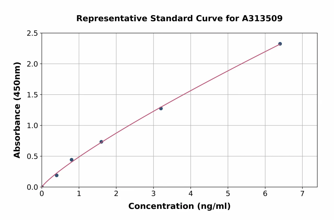 Human SEMA5A ELISA Kit (A313509-96)