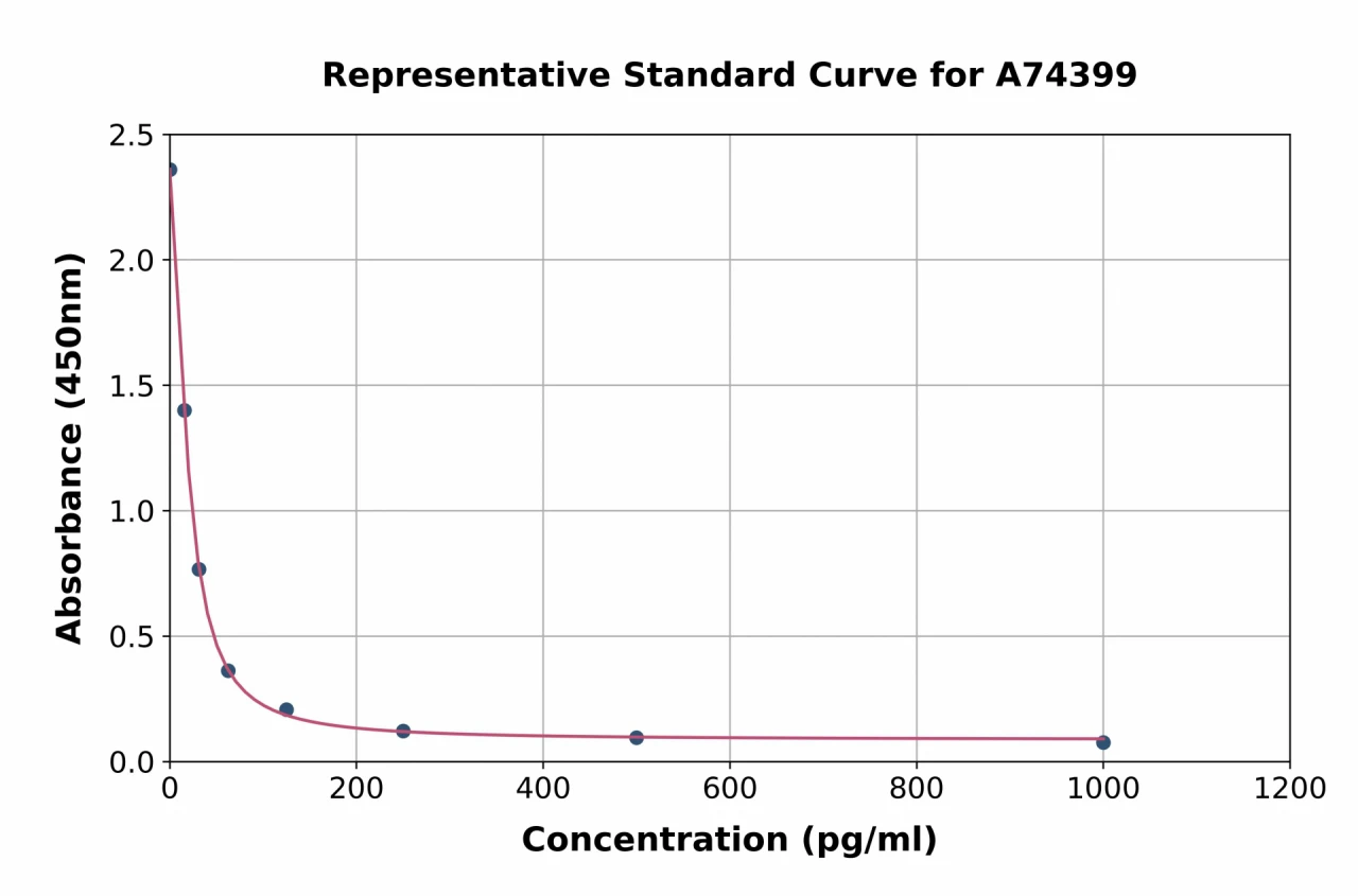 Human Free Testosterone ELISA Kit (A74399-96)