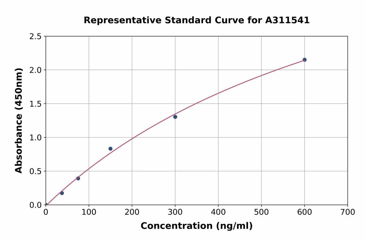 Human Ribonuclease 3 / ECP ELISA Kit (A311541-96)