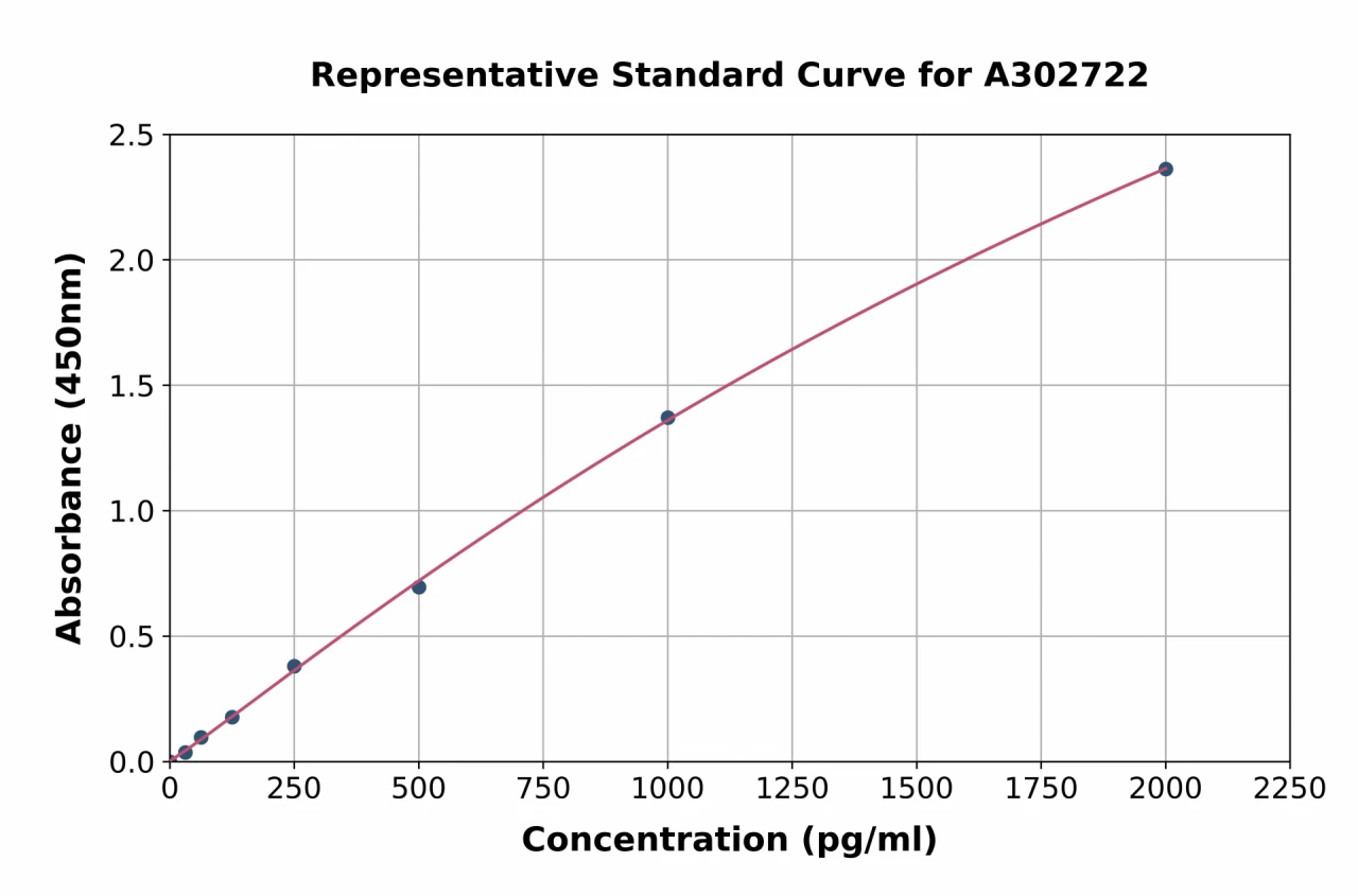 Human RPL9 ELISA Kit (A302722-96)