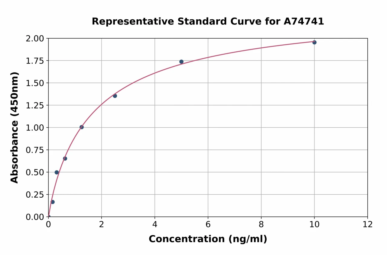 Mouse beta Catenin ELISA Kit (A74741-96)