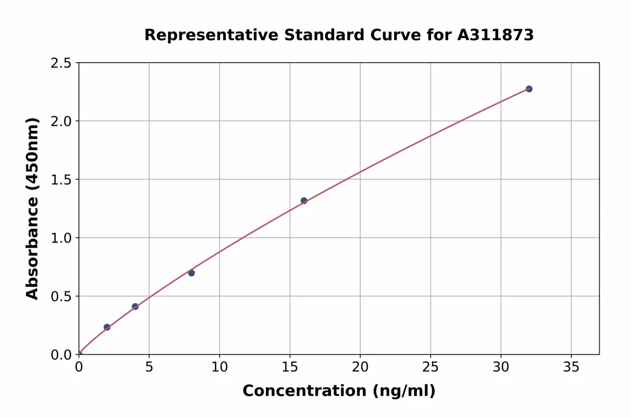 Mouse Fibulin 1 ELISA Kit (A311873-96)