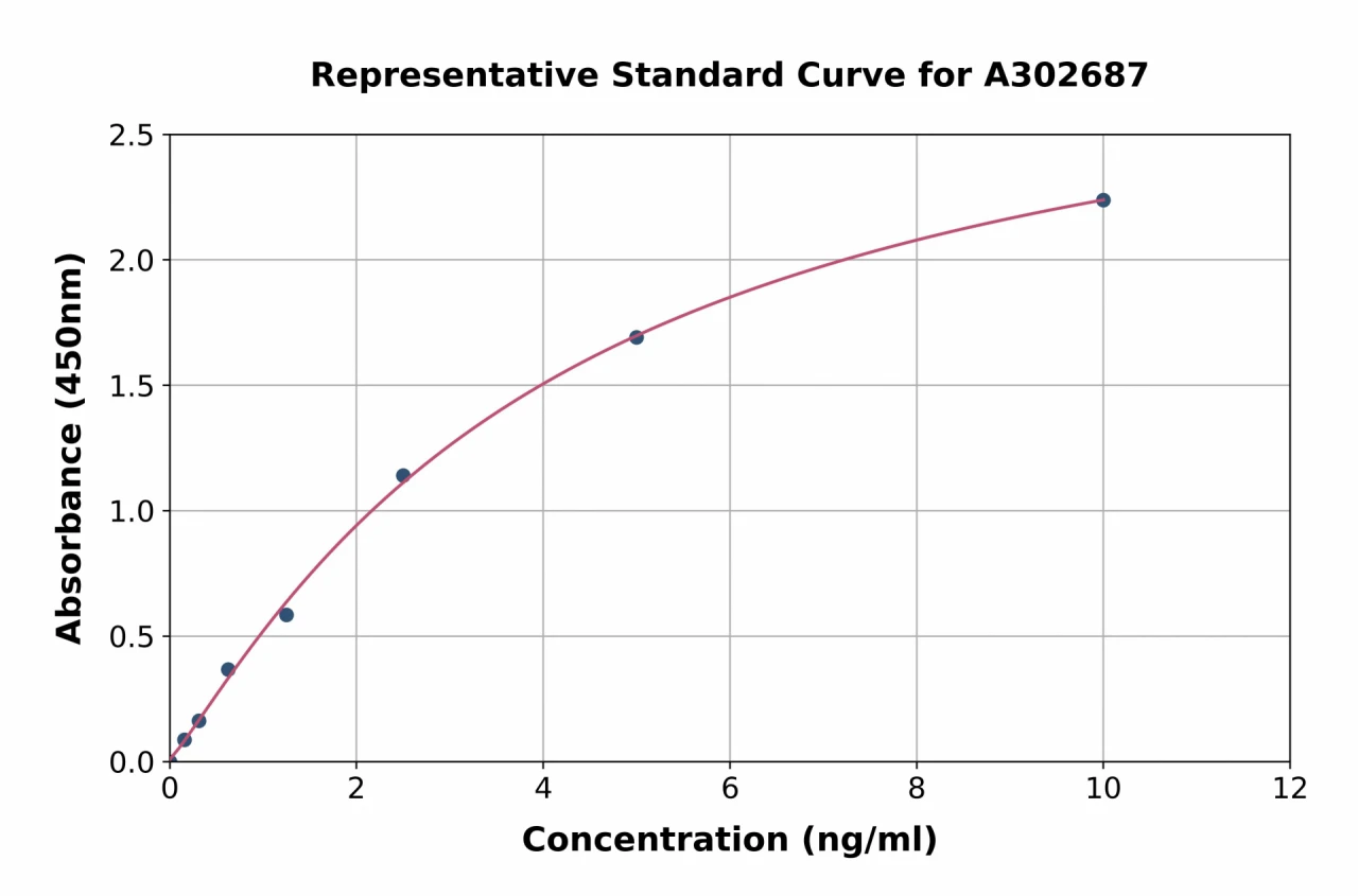 Human PSMB4 ELISA Kit (A302687-96)