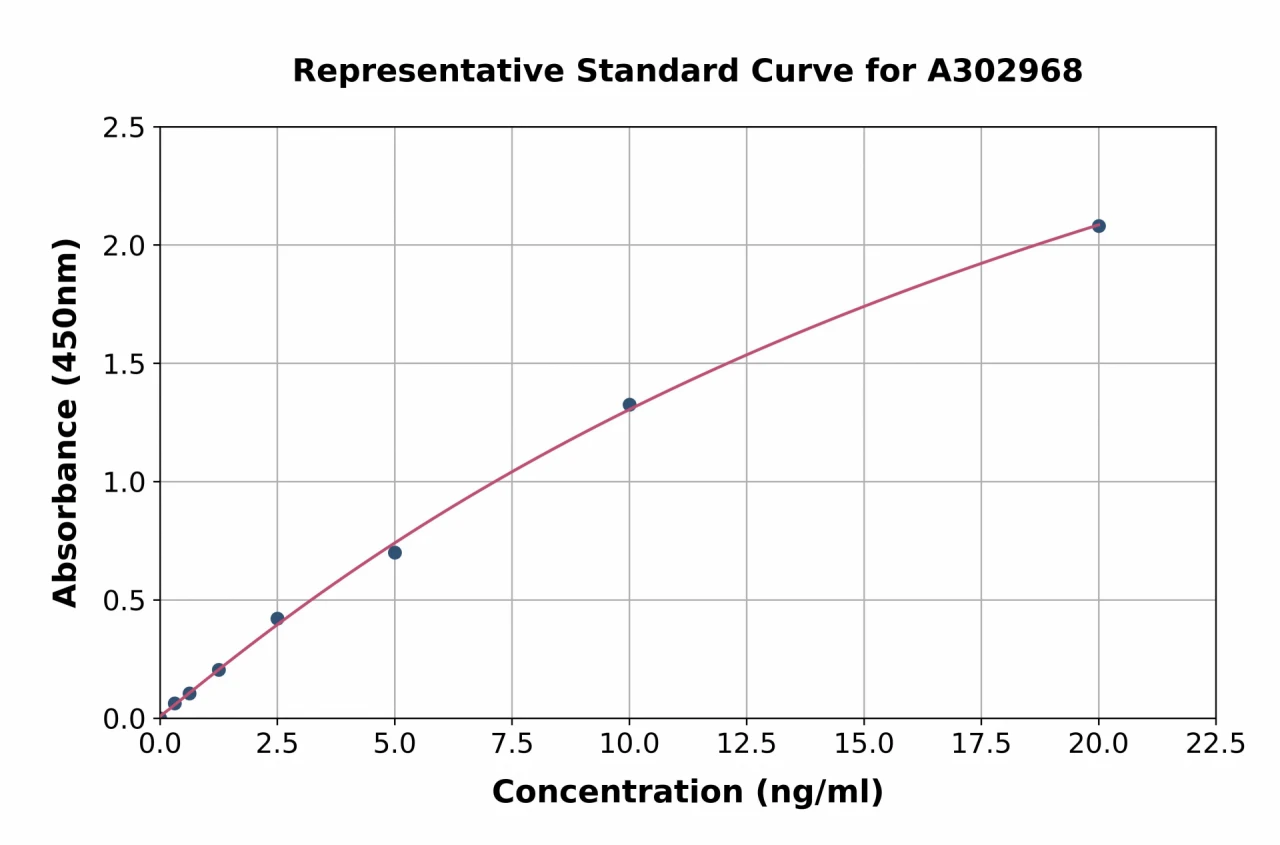 Human HEK-293 Host Cell Proteins ELISA Kit (A302968-96)