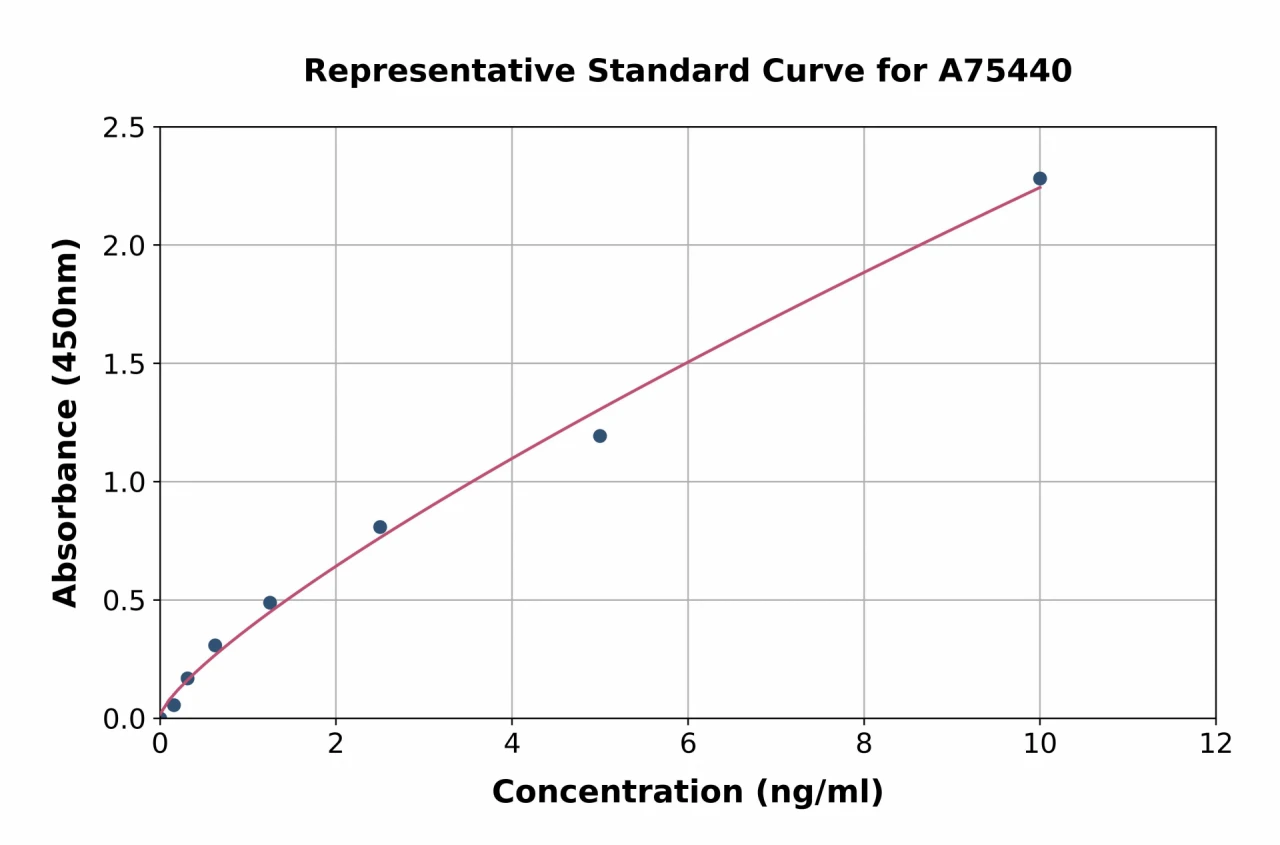 Mouse Glucose Transporter GLUT4 ELISA Kit (A75440-96)