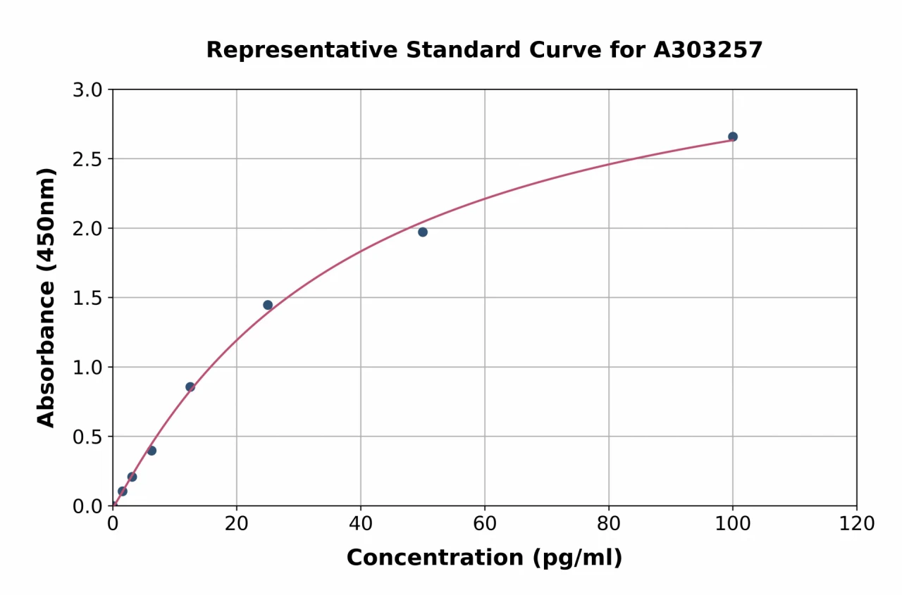 Human FGF17 ELISA Kit (A303257-96)