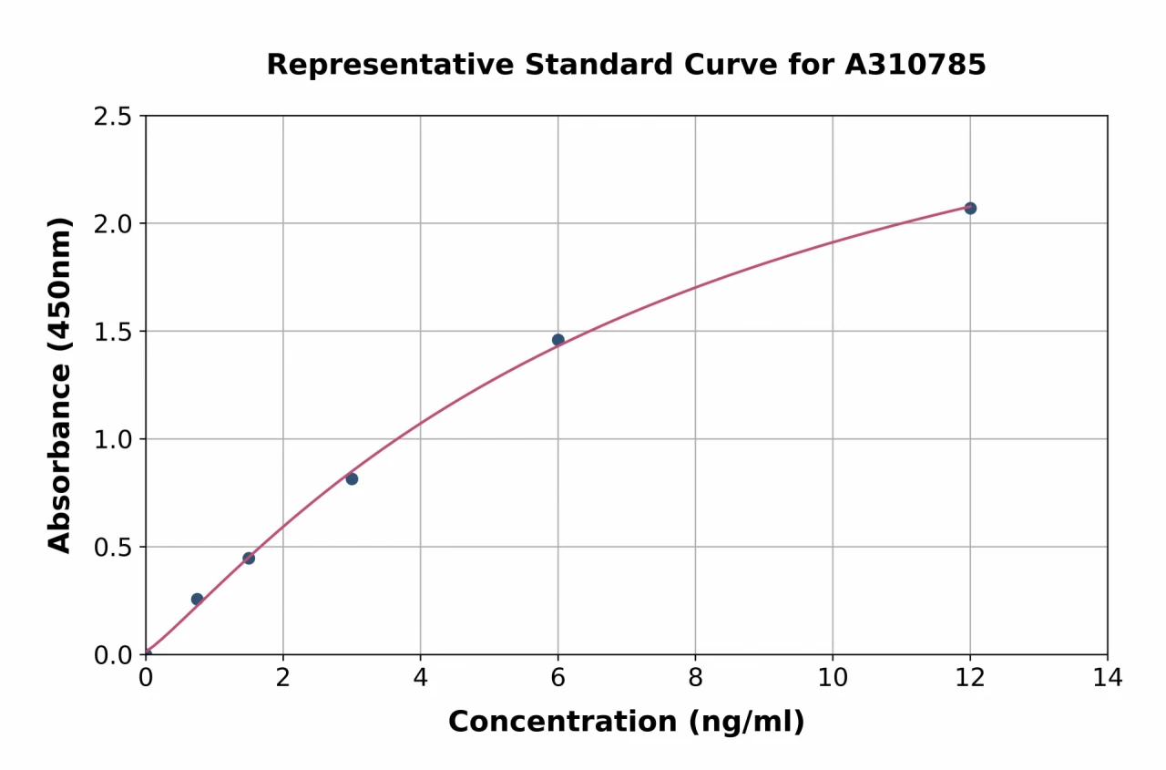 Human SOAT 2 ELISA Kit (A310785-96)