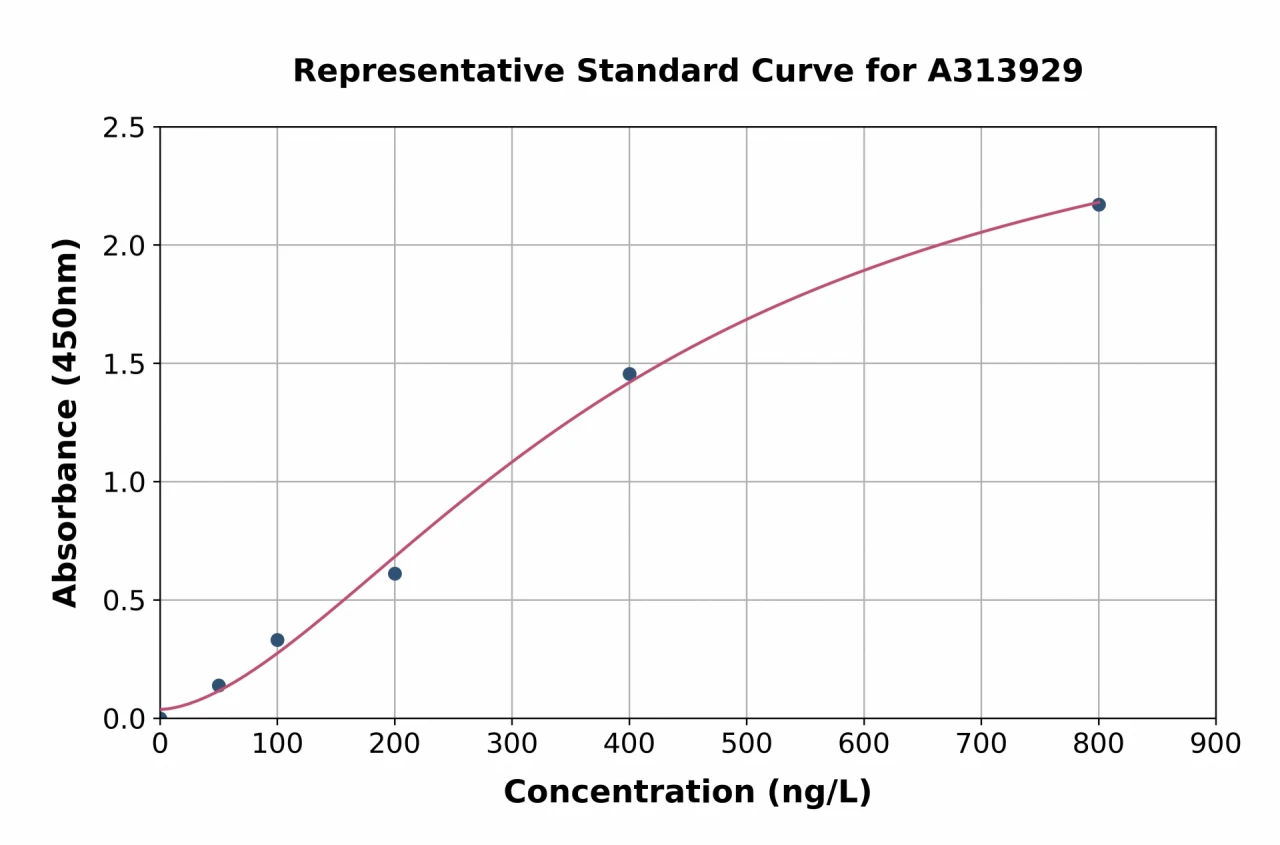 Human SLC2A14 ELISA Kit (A313929-96)