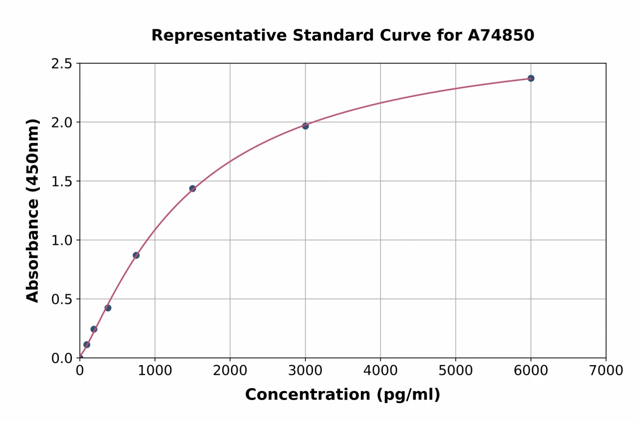 Mouse IL1 Receptor I / IL-1R-1 ELISA Kit (A74850-96)