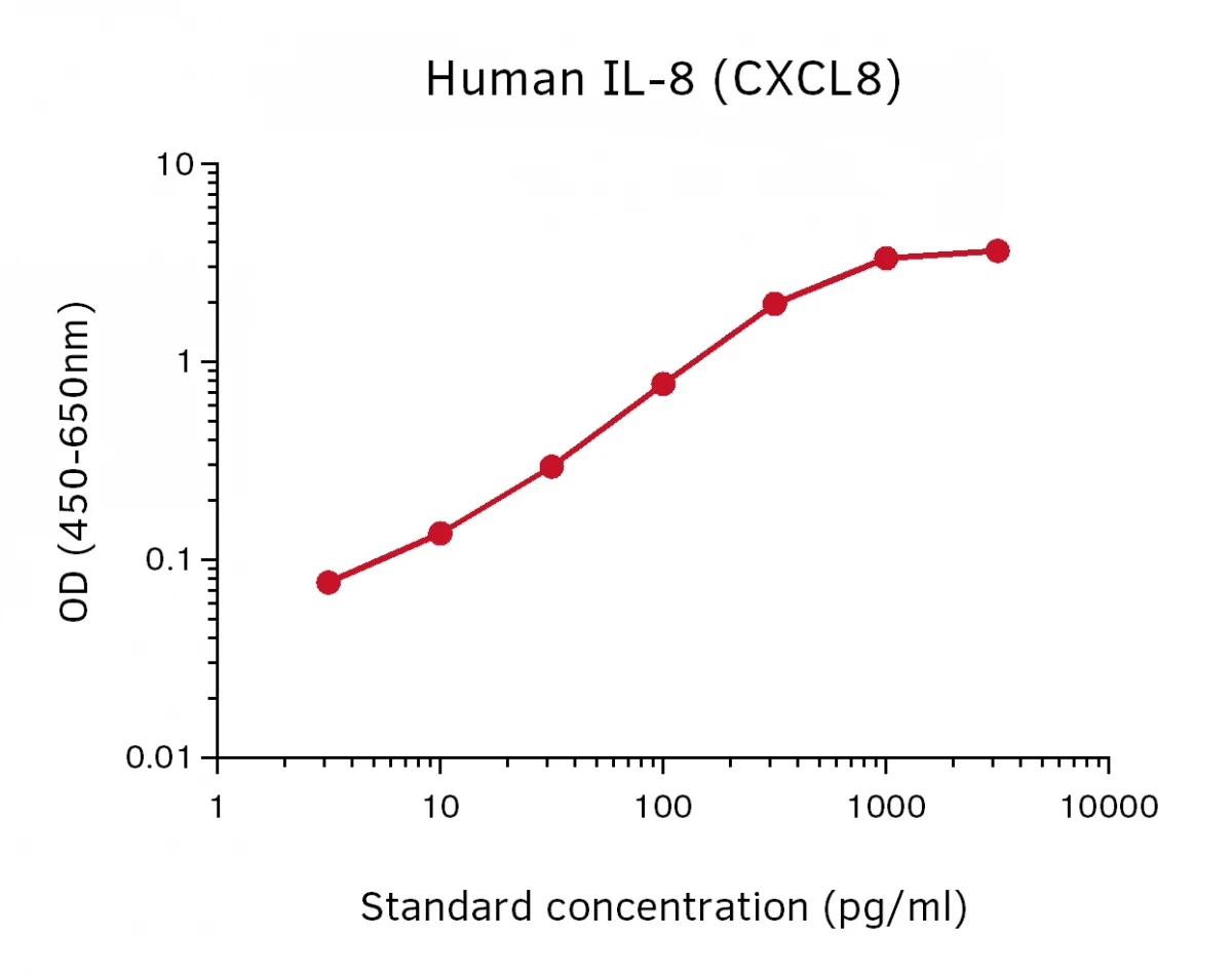 Human IL-8 ELISA Kit (A270359-1096)