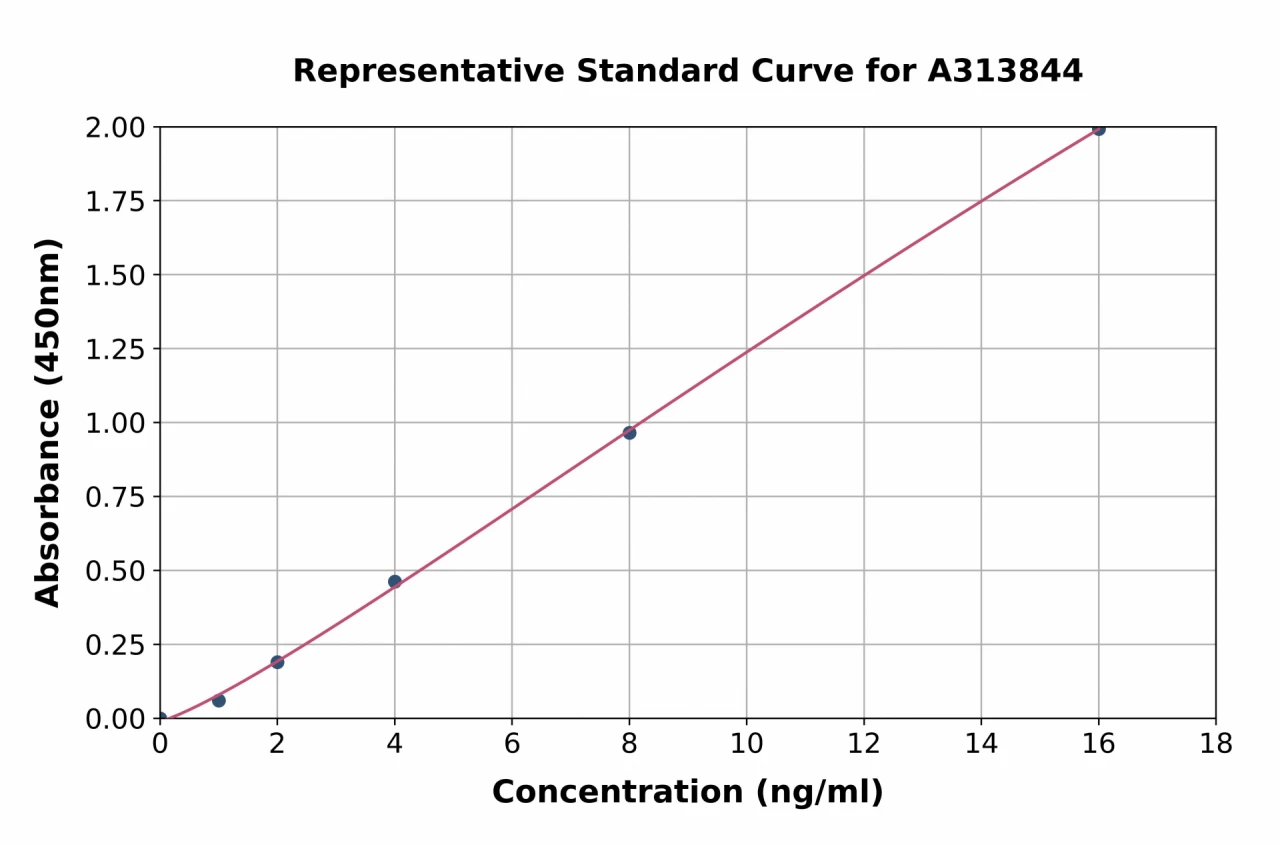 Human PGC1 alpha ELISA Kit (A313844-96)