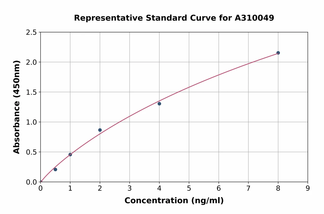 Human Cytosolic Phospholipase A2 ELISA Kit (A310049-96)