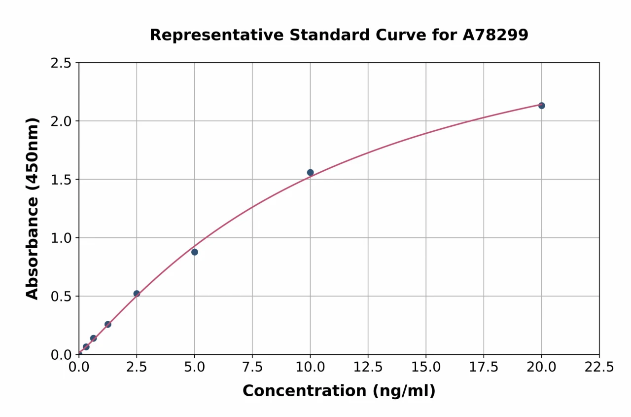 Mouse IgM ELISA Kit (A78299-96)