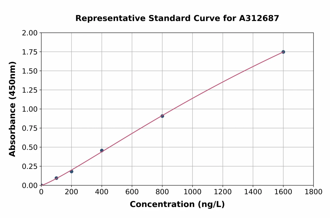 Human MEK4 / MKK4 ELISA Kit (A312687-96)