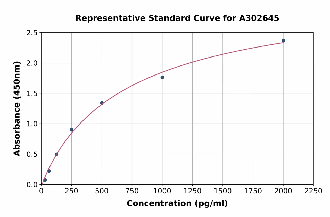 Human OSCP1 ELISA Kit (A302645-96)