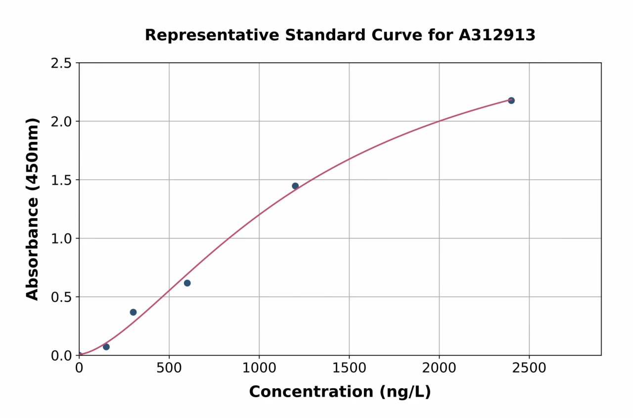 Human GAPDH ELISA Kit (A312913-96)