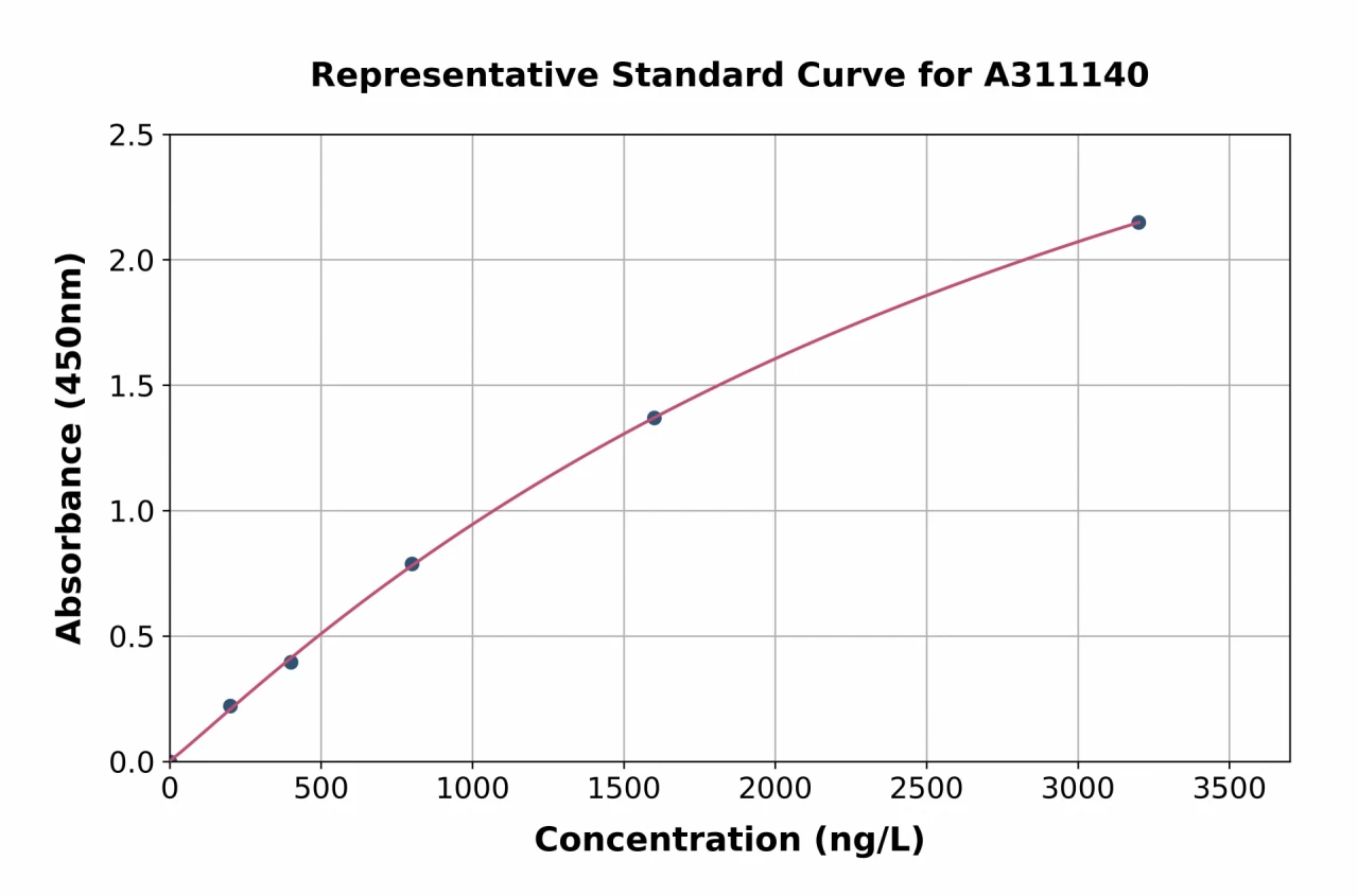 Mouse CD81 ELISA Kit (A311140-96)