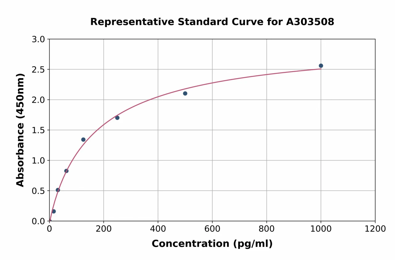 Mouse Bach1 ELISA Kit (A303508-96)