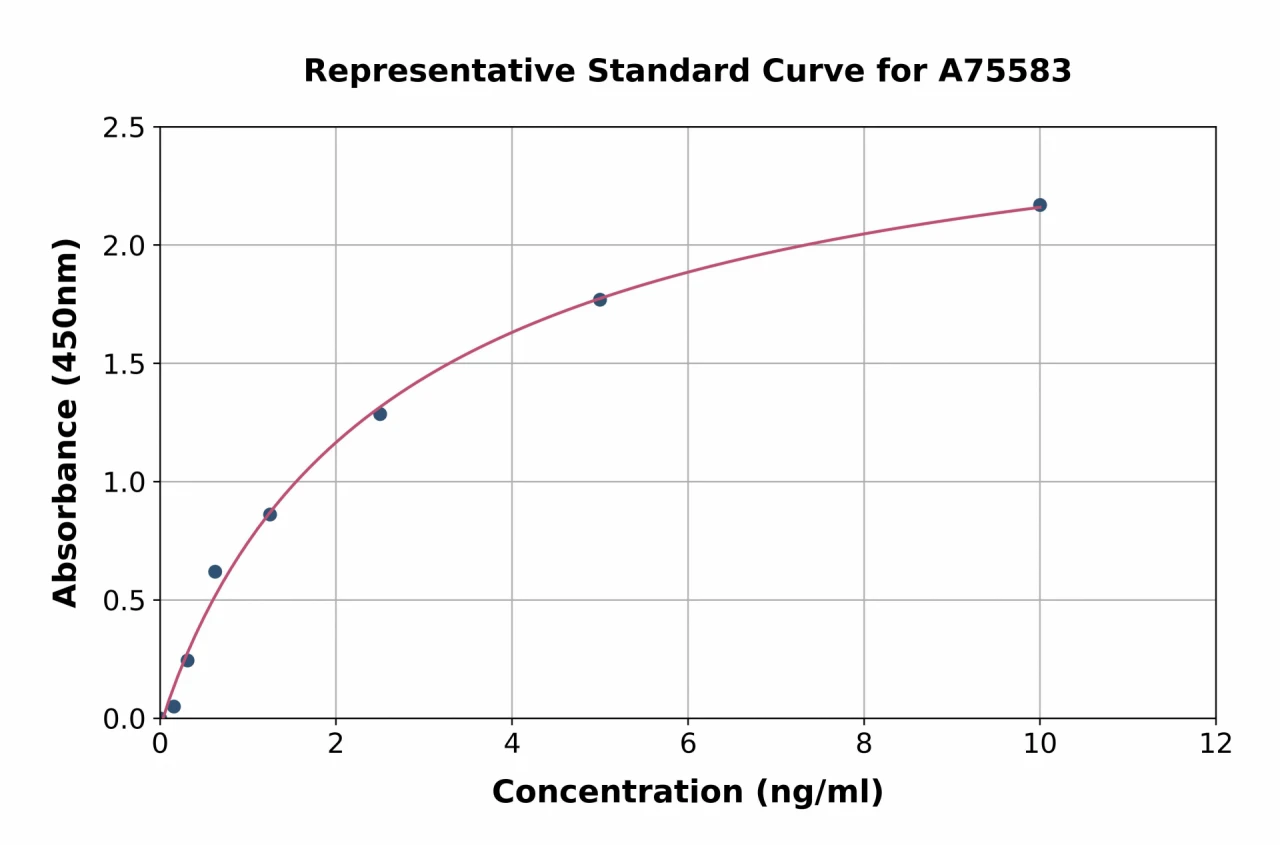 Human ILT-3 ELISA Kit (A75583-96)