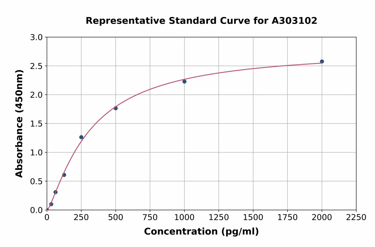 Human Prostate Specific Antigen, isoform 2 ELISA Kit (A303102-96)