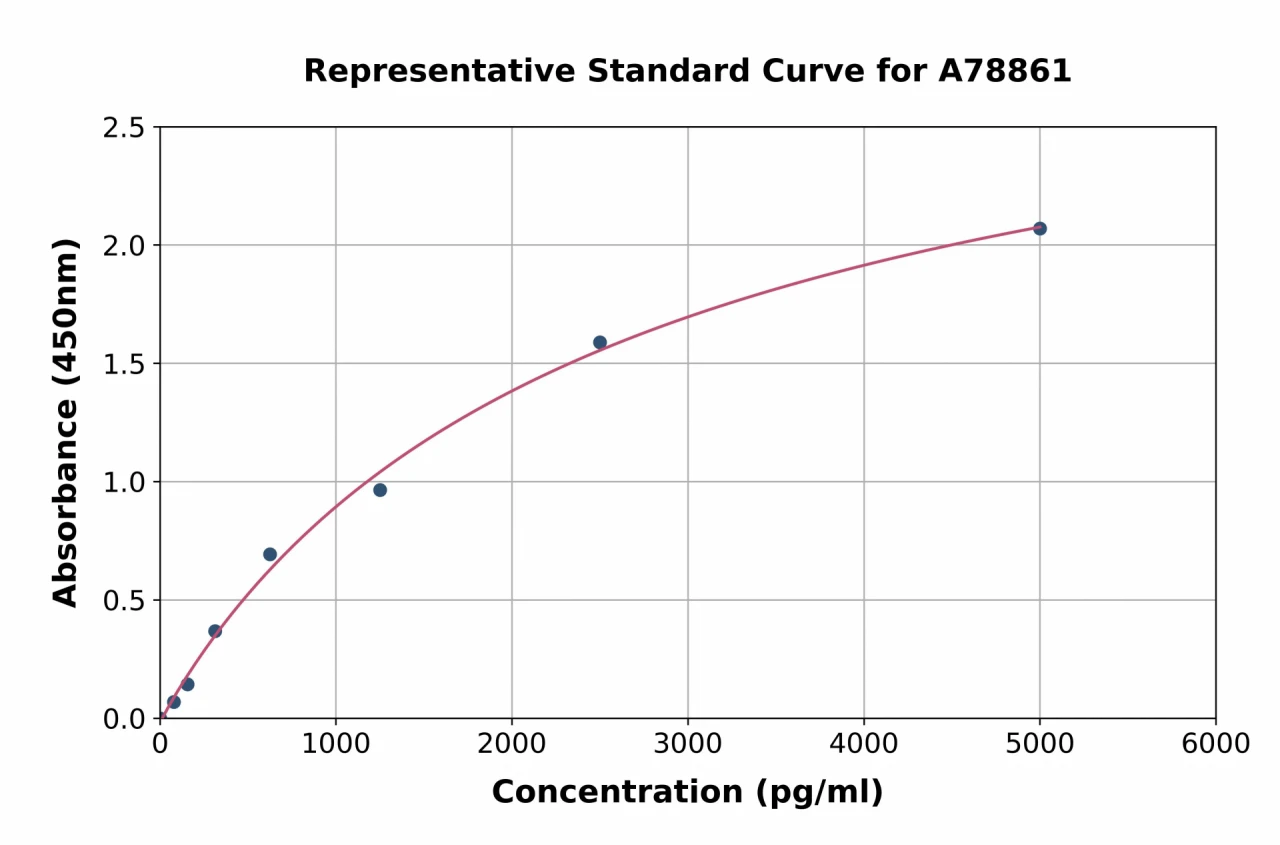 Human Trefoil Factor 3 ELISA Kit (A78861-96)