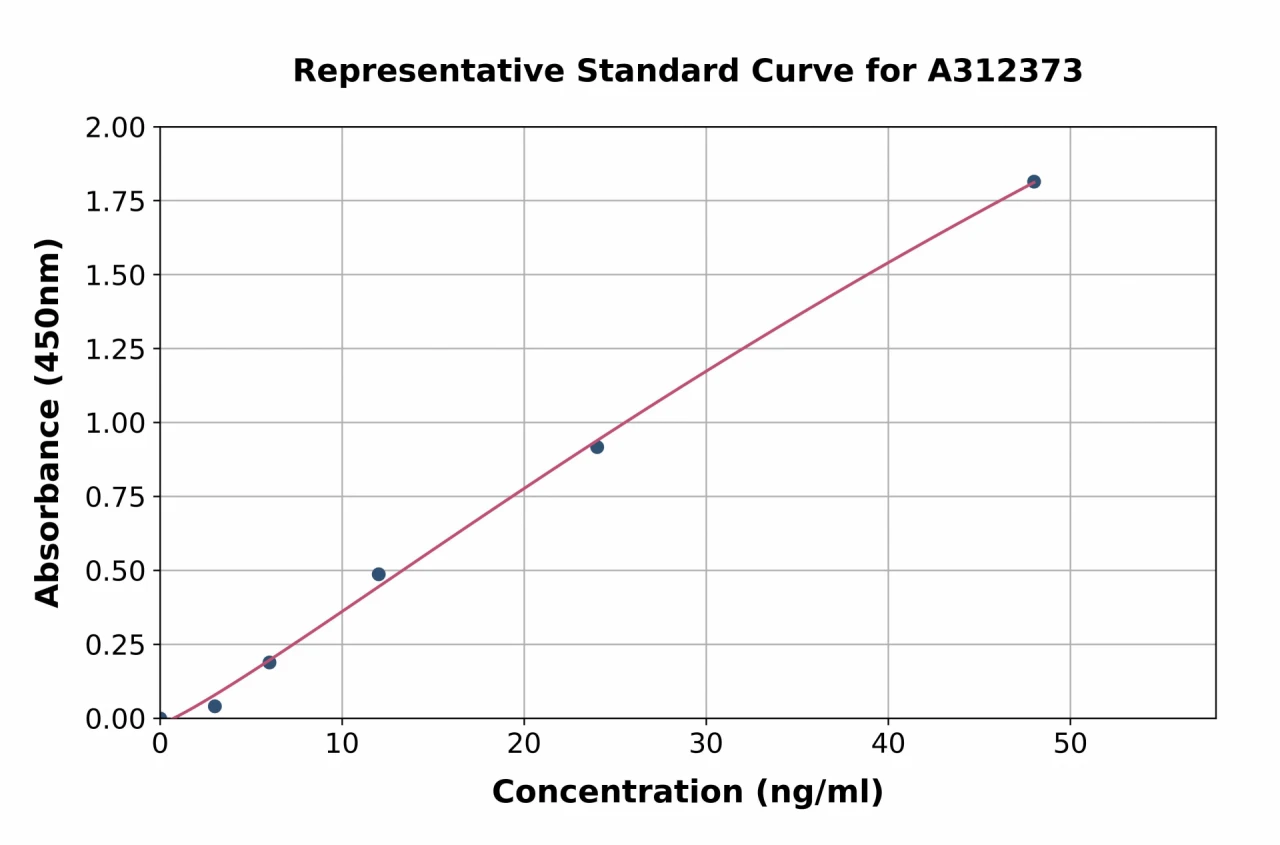 Human HLA-DQA1 ELISA Kit (A312373-96)