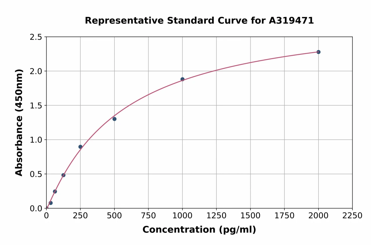 Monkey BNP ELISA Kit (A319471-96)