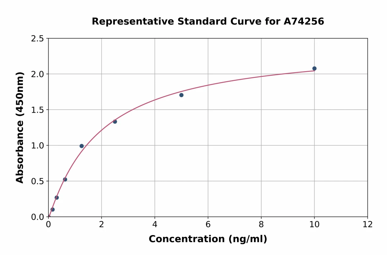 Human SERPINA11 ELISA Kit (A74256-96)