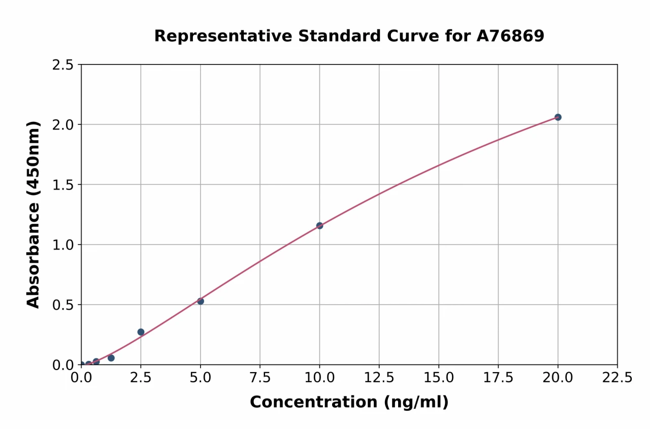 Human Laminin beta 1 ELISA Kit (A76869-96)