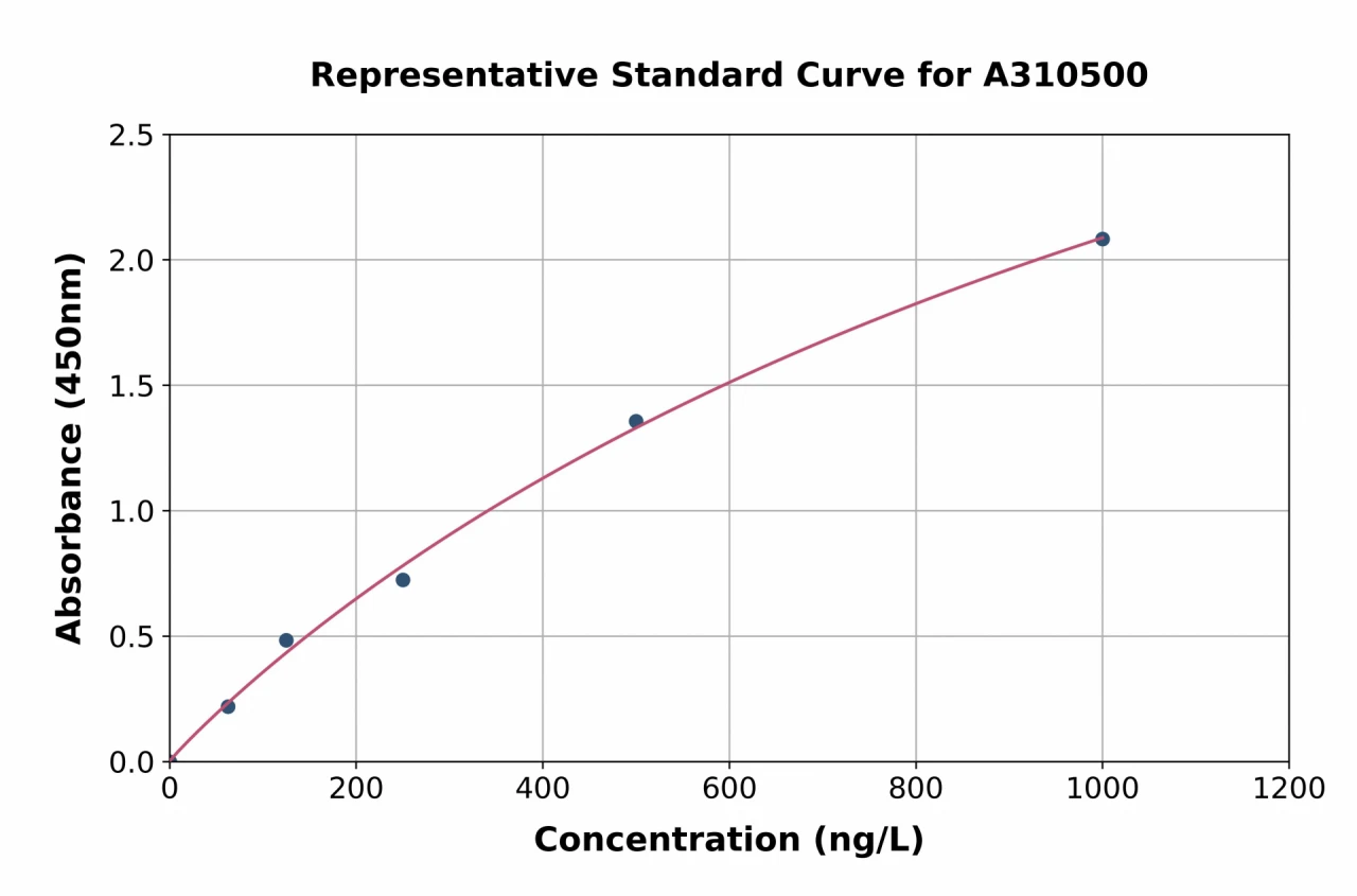 Human Syntaxin-5 ELISA Kit (A310500-96)