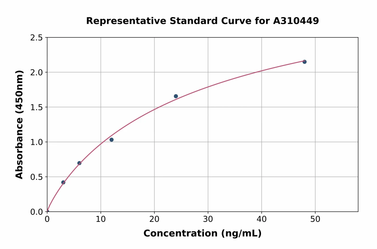 Human GITR ELISA Kit (A310449-96)