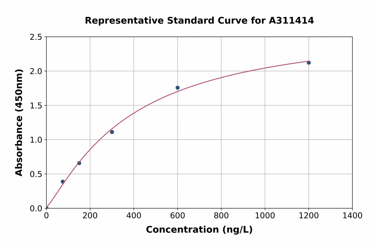 Mouse CXCL9 ELISA Kit (A311414-96)