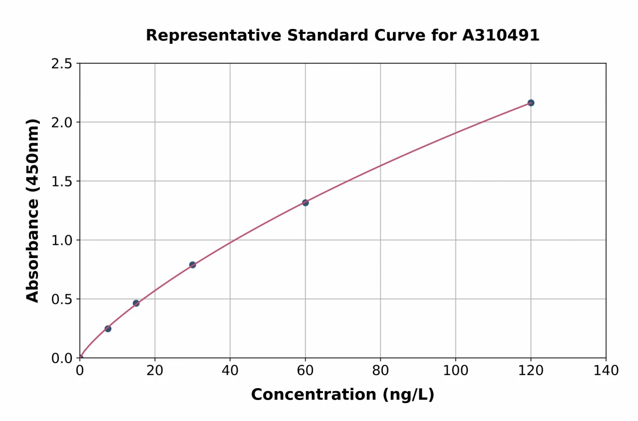 Human EGF ELISA Kit (A310491-96)