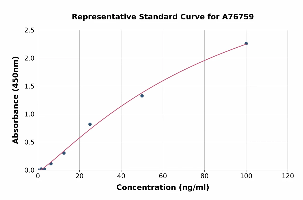 Human IgG1 ELISA Kit (A76759-96)