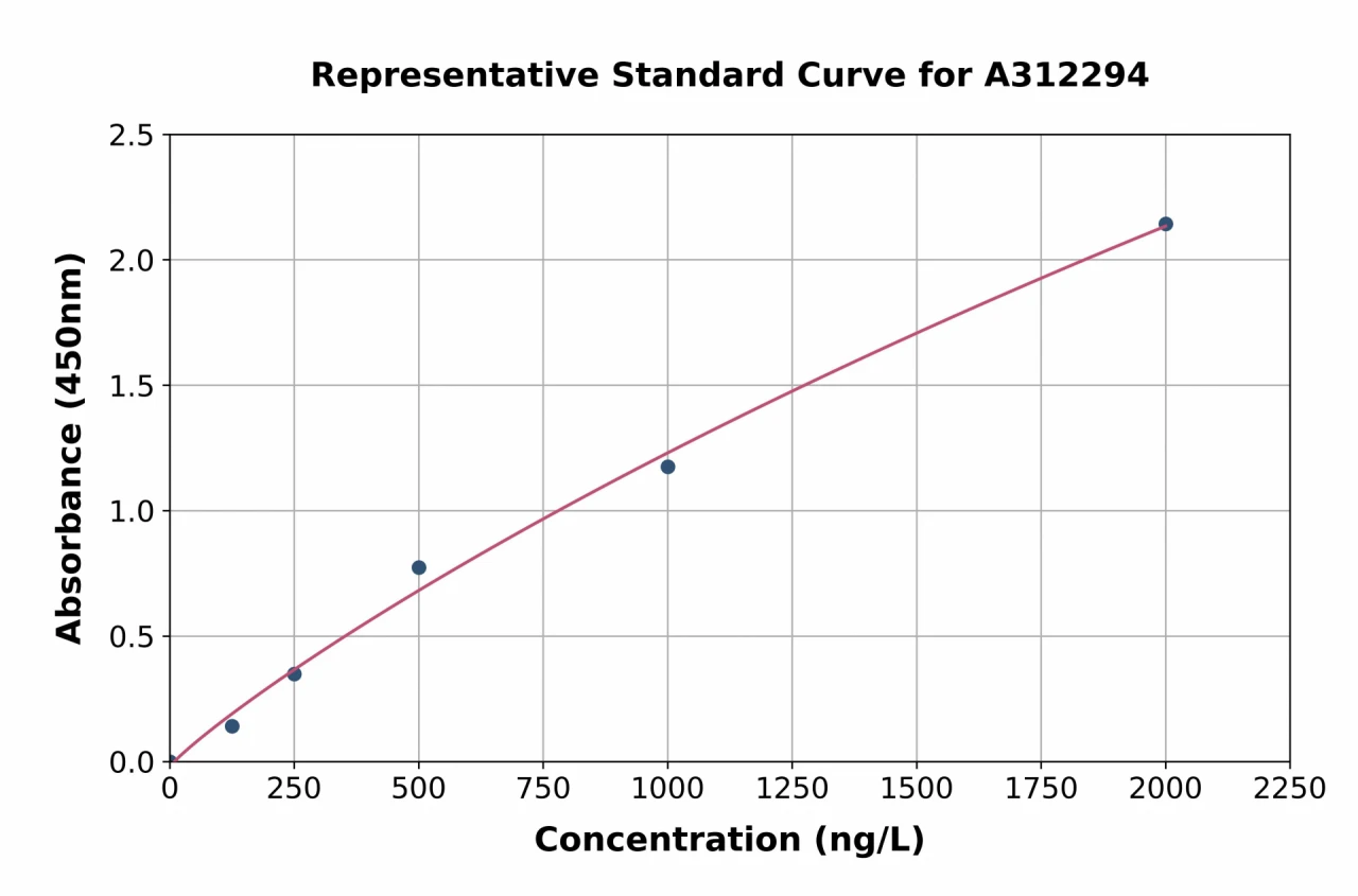 Human HOXD8 ELISA Kit (A312294-96)