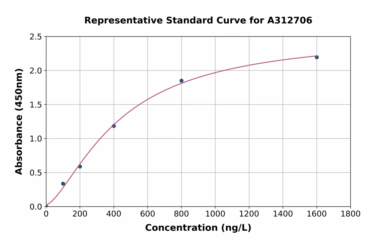 Human GRK5 ELISA Kit (A312706-96)