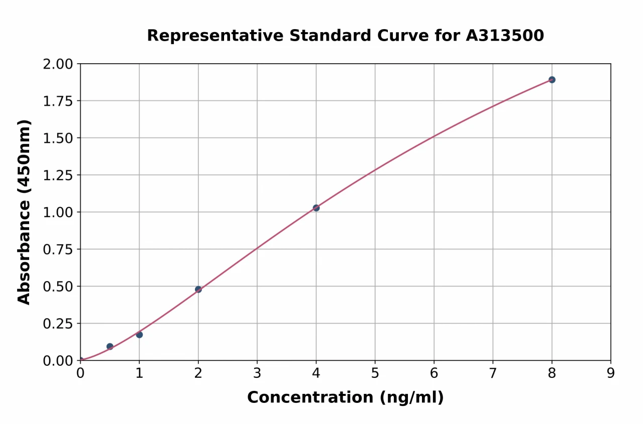 Human HIF-1 alpha ELISA Kit (A313500-96)