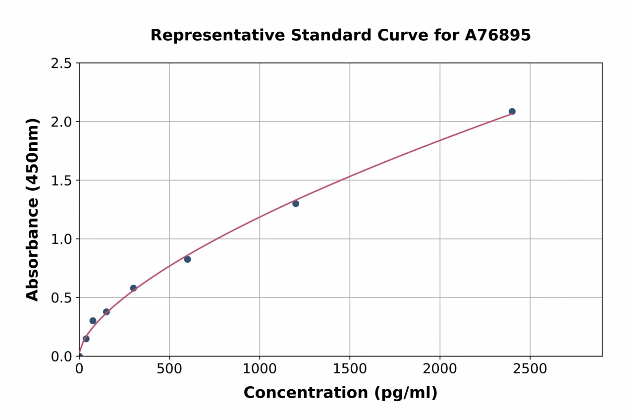 Human LOXL2 ELISA Kit (A76895-96)