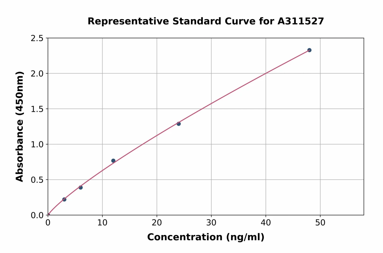 Human Lumican ELISA Kit (A311527-96)