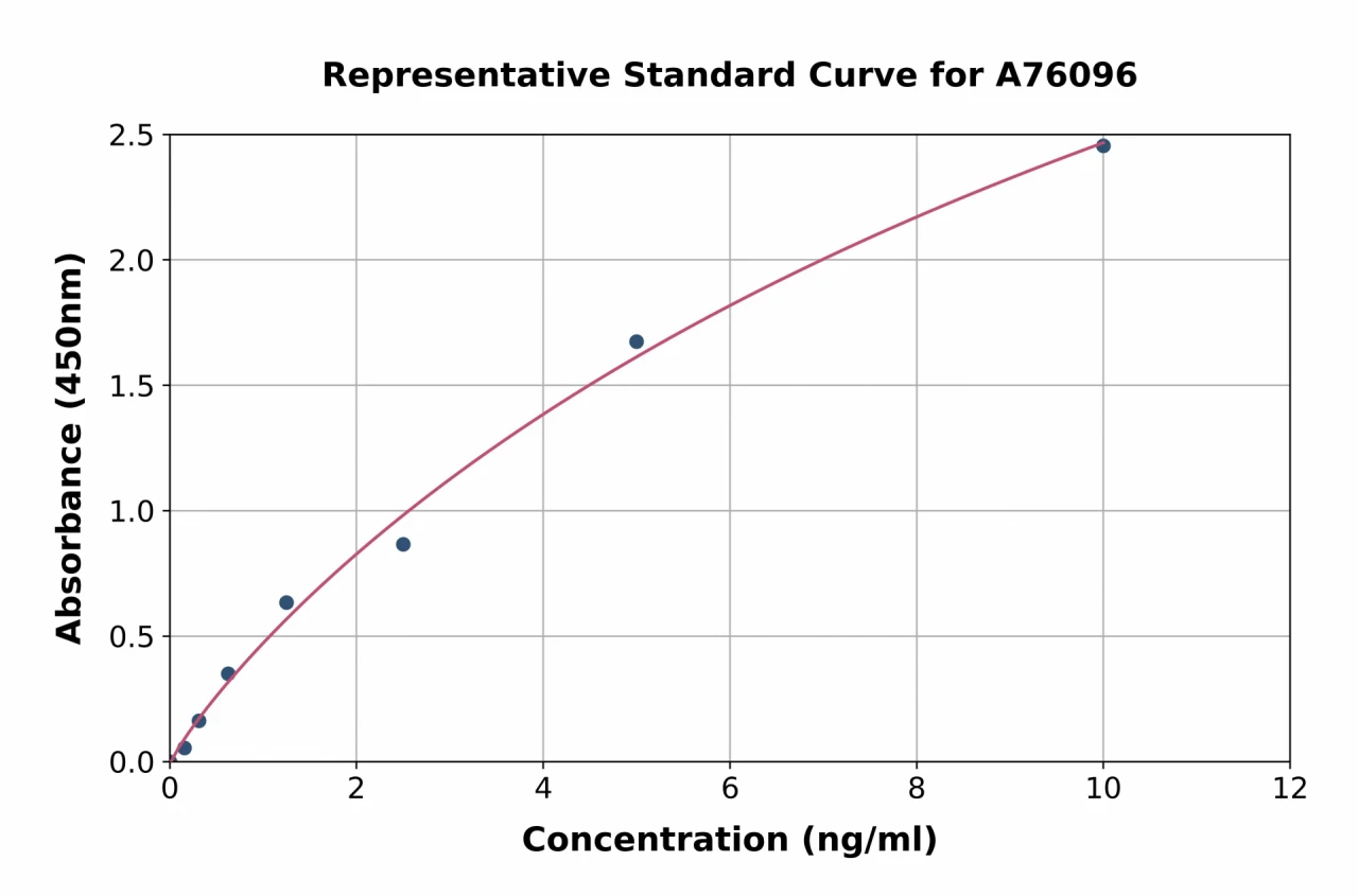 Mouse alpha smooth muscle Actin ELISA Kit (A76096-96)