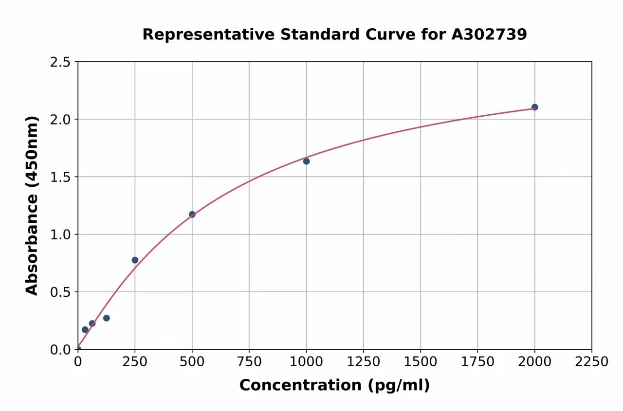 Mouse KMT1E / SETDB1 ELISA Kit (A302739-96)